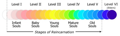 Soul Age Astrology Chart