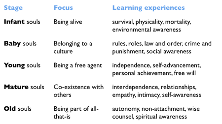 Stages Of Spiritual Development Chart