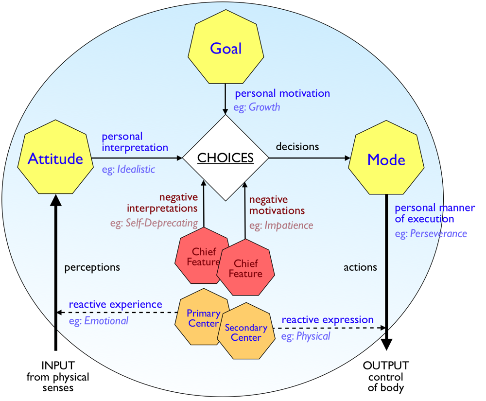 Michael Teachings Chart