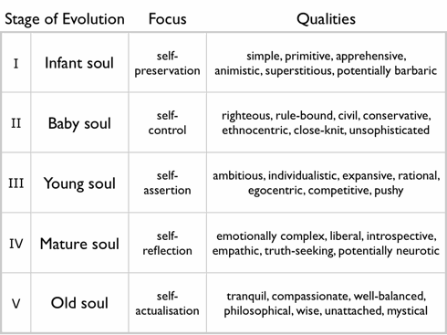 Soul Age Stages - Personality & Spirituality